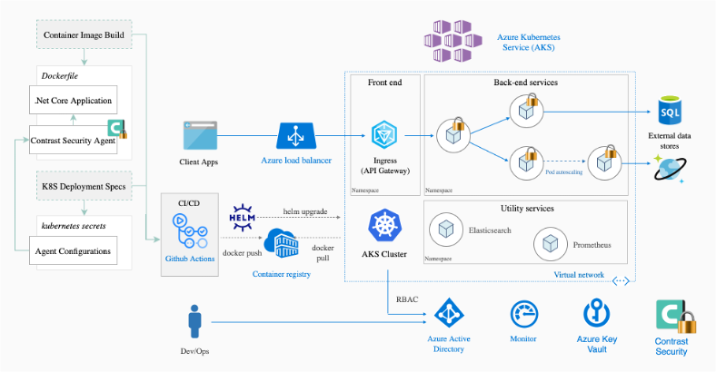 How To Secure Your Application Inside Azure Kubernetes Service In 10 ...